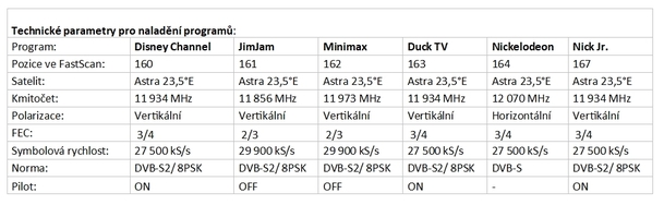 Skylink a freeSAT nabízejí ode dneška dětské kanály zdarma - nalaďte si je | Fandíme serialům