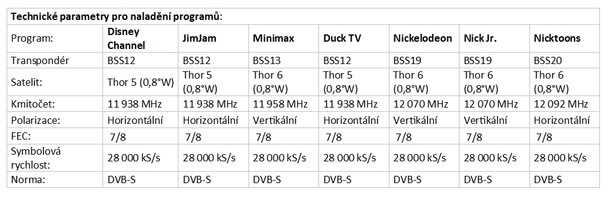 Skylink a freeSAT nabízejí ode dneška dětské kanály zdarma - nalaďte si je | Fandíme serialům