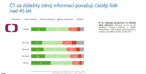 Dle průzkumu jsou Češi pro zachování financování ČT formou poplatků | Fandíme serialům