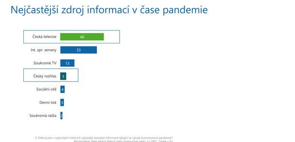 Dle průzkumu jsou Češi pro zachování financování ČT formou poplatků | Fandíme serialům