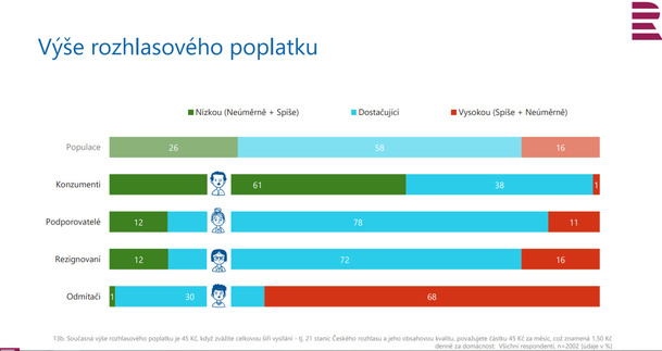 Dle průzkumu jsou Češi pro zachování financování ČT formou poplatků | Fandíme serialům