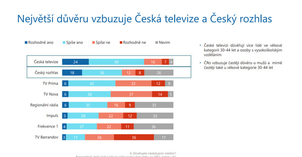 Dle průzkumu jsou Češi pro zachování financování ČT formou poplatků | Fandíme serialům