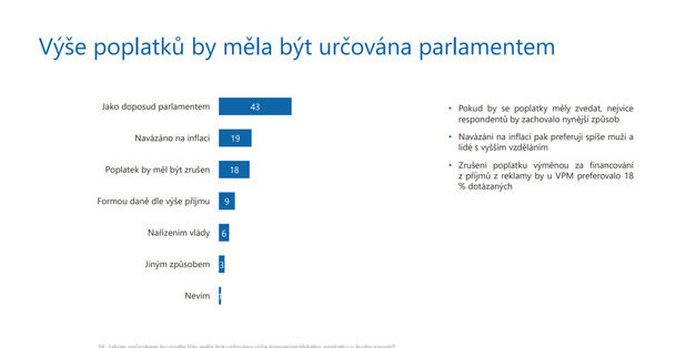 Dle průzkumu jsou Češi pro zachování financování ČT formou poplatků | Fandíme serialům