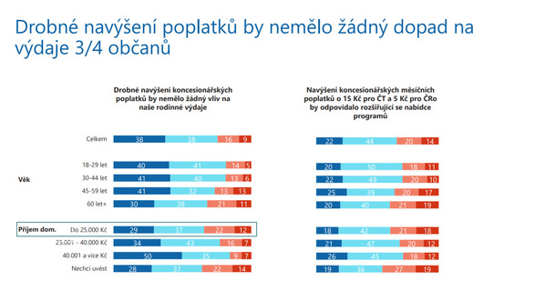 Dle průzkumu jsou Češi pro zachování financování ČT formou poplatků | Fandíme serialům