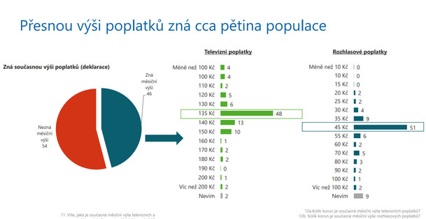 Dle průzkumu jsou Češi pro zachování financování ČT formou poplatků | Fandíme serialům