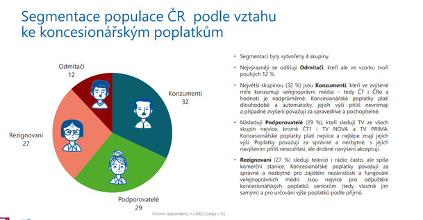 Dle průzkumu jsou Češi pro zachování financování ČT formou poplatků | Fandíme serialům