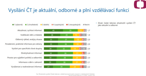 Dle průzkumu jsou Češi pro zachování financování ČT formou poplatků | Fandíme serialům