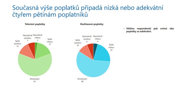 Dle průzkumu jsou Češi pro zachování financování ČT formou poplatků | Fandíme serialům