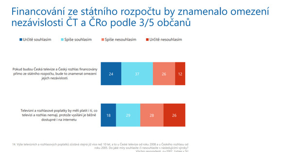 Dle průzkumu jsou Češi pro zachování financování ČT formou poplatků | Fandíme serialům