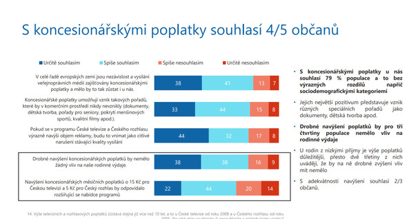 Dle průzkumu jsou Češi pro zachování financování ČT formou poplatků | Fandíme serialům